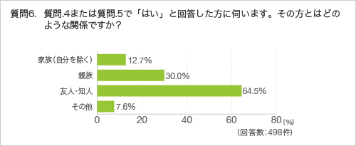 質問6. 質問.4または質問.5で「はい」と回答した方に伺います。その方とはどのような関係ですか？