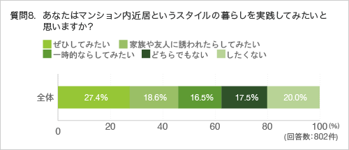 質問8.あなたはマンション内近居というスタイルの暮らしを実践してみたいと思いますか？