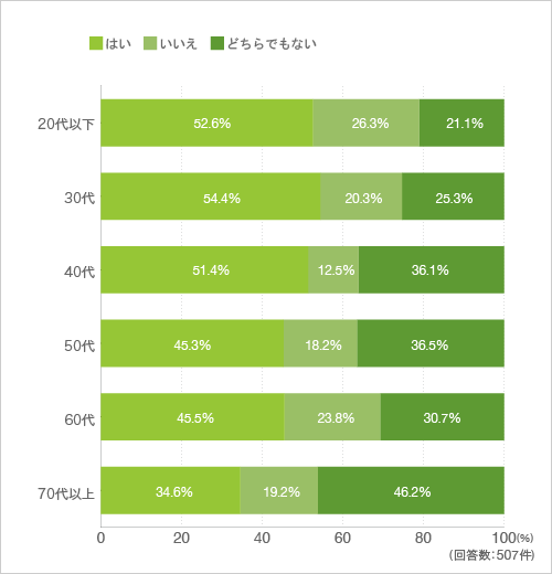 質問13. 質問.8で「ぜひしてみたい」「一時的ならしてみたい」「家族や友人に誘われたらしてみたい」と回答した方に伺います。もしマンション内近居するとなった場合、共用部に家族・親族・友人らで使える部屋があったら使いたいですか？（クロス集計-年齢）