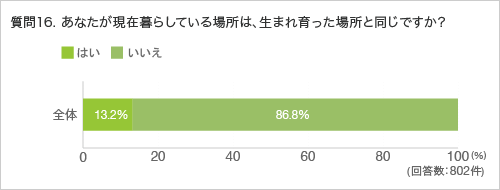 質問16.あなたが現在暮らしている場所は、生まれ育った場所と同じですか。