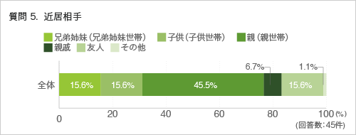 質問5. 近居相手