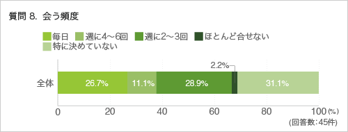 質問8. 会う頻度