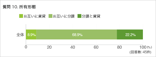 質問10. 所有形態