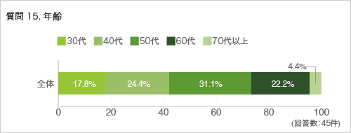 質問15. 年齢
