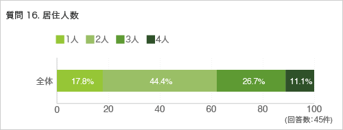 質問16. 居住人数