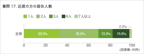 質問17. 近居の方の居住人数