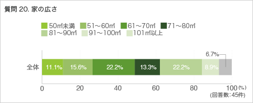 質問230. 家の広さ