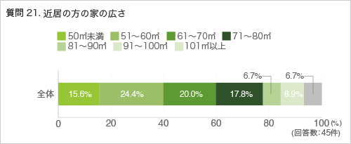 質問21. 近居の方の家の広さ