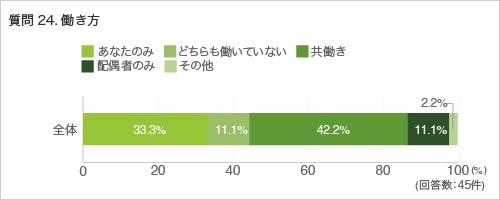 質問24. 働き方