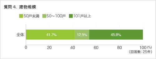 質問4. 建物規模