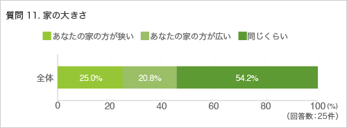 質問11. 家の大きさ