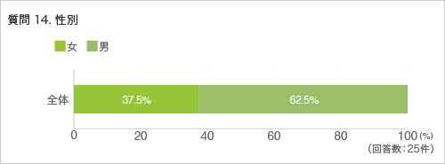質問14. 性別