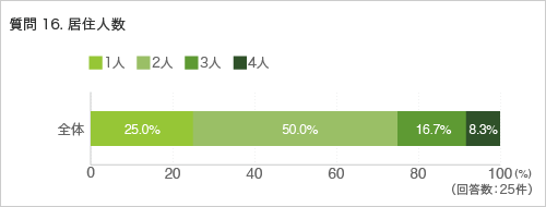 質問16. 居住人数