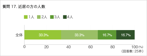 質問17. 近居の方の人数