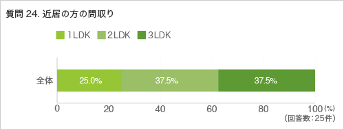 質問24. 近居の方の間取り