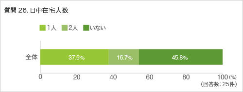 質問26. 日中在宅人数