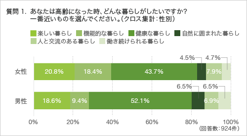 質問1.あなたは高齢になった時、どんな暮らしがしたいですか? 一番近いものを選んでください。(クロス集計:性別)