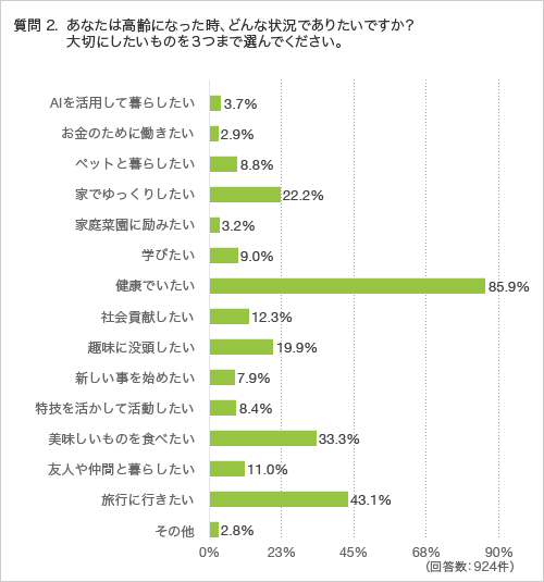質問2.あなたは高齢になった時、どんな状況でありたいですか? 大切にしたいものを3つまで選んでください。