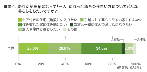 質問4.あなたが高齢になって「一人」になった場合の住まい方についてどんな暮らしをしたいですか?