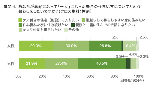 質問4.あなたが高齢になって「一人」になった場合の住まい方についてどんな暮らしをしたいですか?(クロス集計:性別)