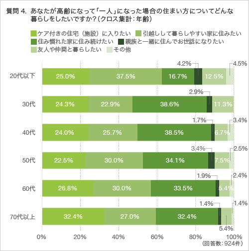 質問4.あなたが高齢になって「一人」になった場合の住まい方についてどんな暮らしをしたいですか?(クロス集計:年齢)