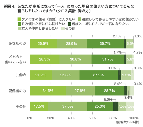 質問4.あなたが高齢になって「一人」になった場合の住まい方についてどんな暮らしをしたいですか?(クロス集計:働き方)