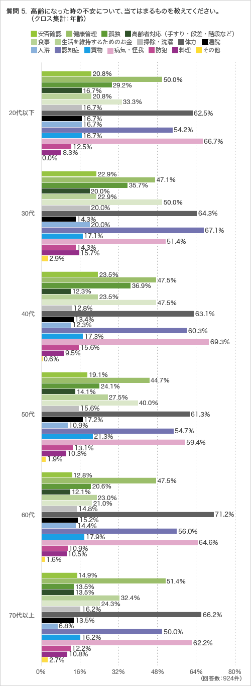 質問5.高齢になった時の不安について、当てはまるものを教えてください。 (クロス集計:年齢)