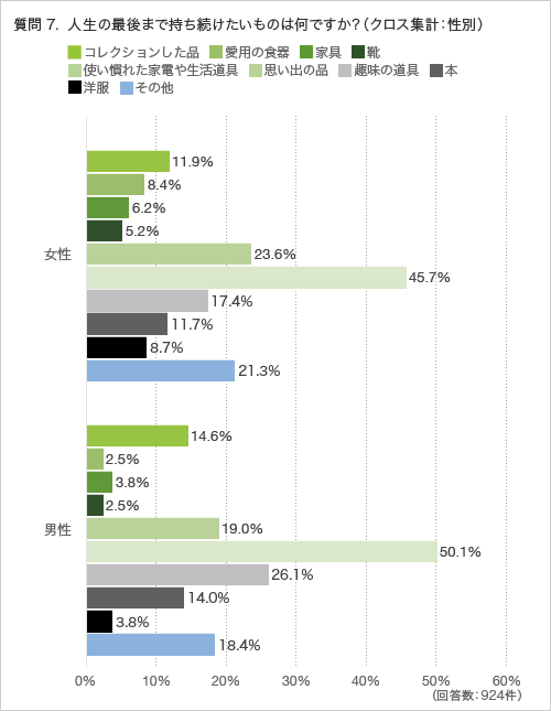質問7.人生の最後まで持ち続けたいものは何ですか?(クロス集計:性別)