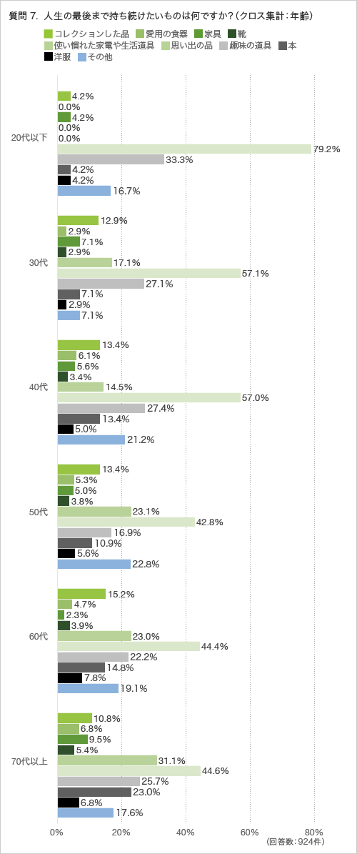 質問7.人生の最後まで持ち続けたいものは何ですか?(クロス集計:年齢)