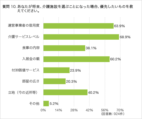 質問10.あなたが将来、介護施設を選ぶことになった場合、優先したいものを教えてください。
