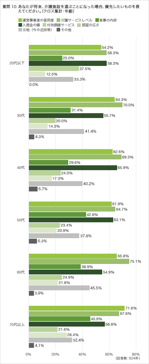 質問10.あなたが将来、介護施設を選ぶことになった場合、優先したいものを教えてください。(クロス集計:年齢)