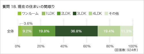 質問18.現在の住まいの間取り