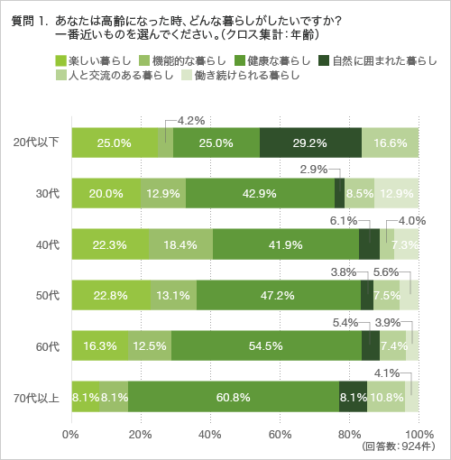 質問1.あなたは高齢になった時、どんな暮らしがしたいですか? 一番近いものを選んでください。(クロス集計:年齢)