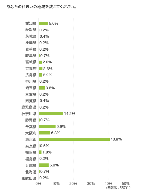 あなたの住まいの地域を教えてください。