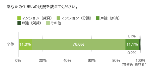 あなたの住まいの状況を教えてください。