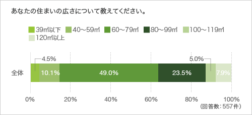 あなたの住まいの広さについて教えてください。
