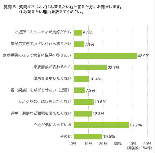 質問5. 質問4.で「はい(住み替えたい)」と答えた方にお聞きします。住み替えたい理由を教えてください。