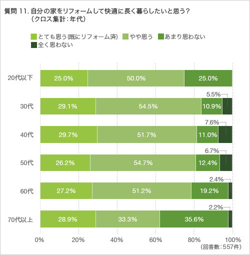 質問11.自分の家をリフォームして快適に長く暮らしたいと思う?(クロス集計:年代)