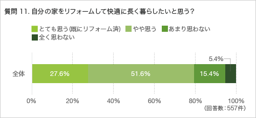 質問11.自分の家をリフォームして快適に長く暮らしたいと思う?
