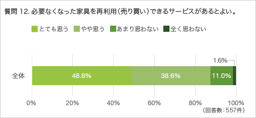 質問12.必要なくなった家具を再利用(売り買い)できるサービスがあるとよい。