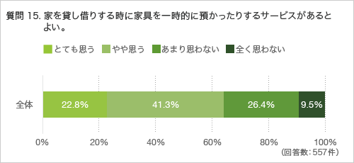 質問15.家を貸し借りする時に家具を一時的に預かったりするサービスがあるとよい。