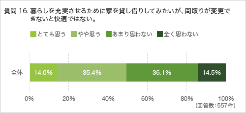 質問16.暮らしを充実させるために家を貸し借りしてみたいが、間取りが変更できないと快適ではない。