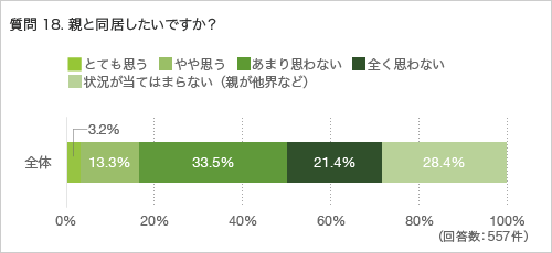 質問18.親と同居したいですか?
