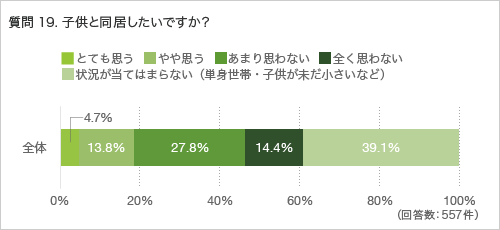 質問19.子供と同居したいですか?