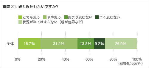 質問21.親と近居したいですか?