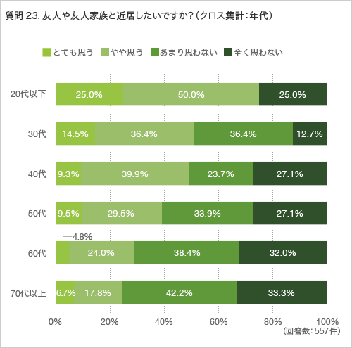 質問23.友人や友人家族と近居したいですか?(クロス集計:年代)