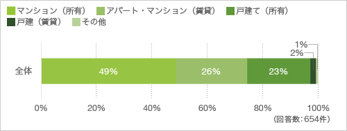 あなたの住まいの状況を教えてください。