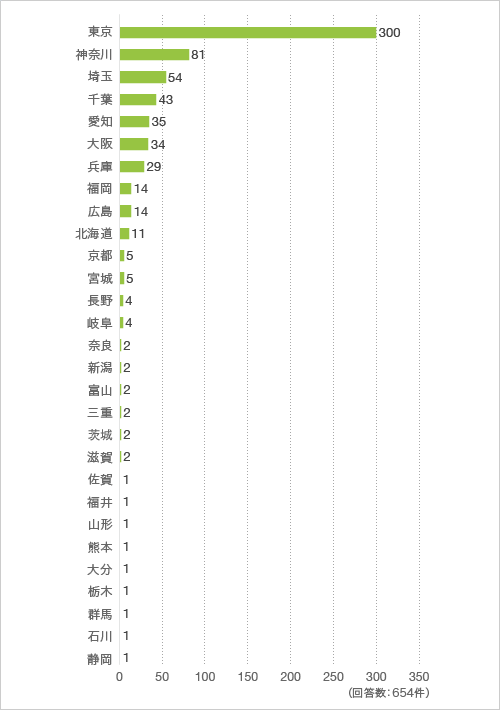 あなたの住まいの地域を教えてください。