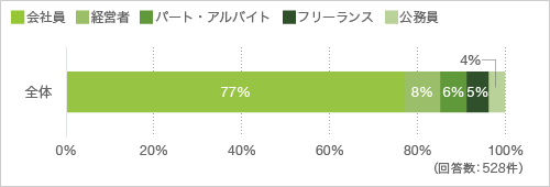 「働いている」とお答えの方にお聞きします。あなたの現在の職種について教えてください。