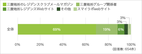 このアンケートをどこで知りましたか(複数回答可)。